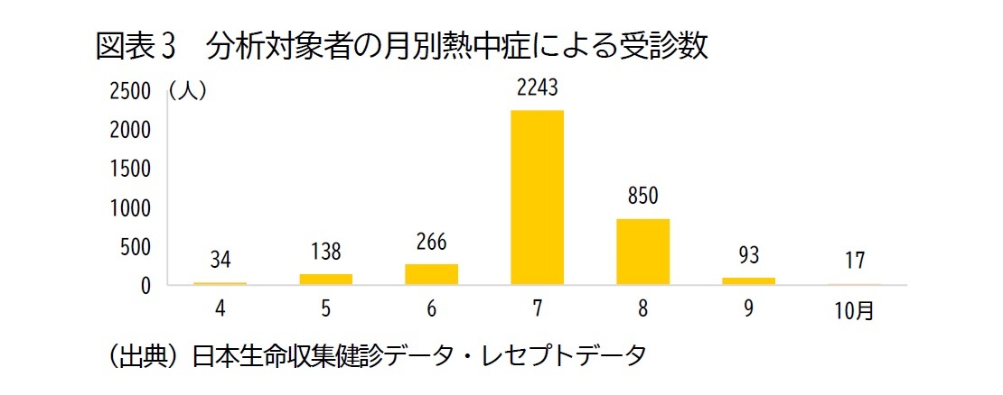 図表3　分析対象者の月別熱中症による受診数