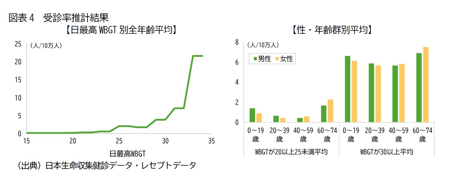 図表4　受診率推計結果