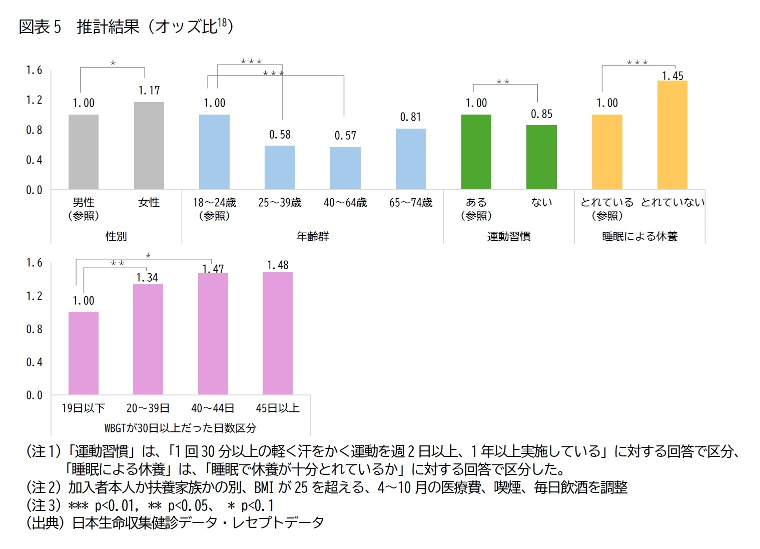 図表5　推計結果（オッズ比 ）