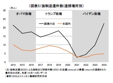 （図表5）強制送還件数(逮捕場所別）