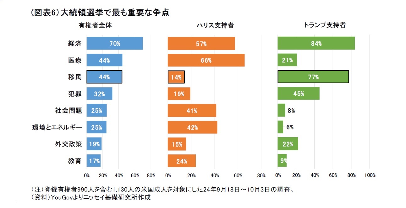 (図表6）大統領選挙で最も重要な争点