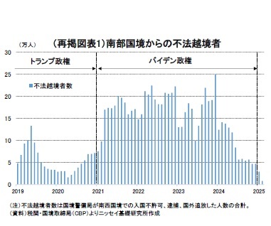 (再掲図表1)南部国境からの不法越境者