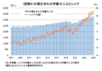 (図表8)外国生まれの労働力人口とシェア