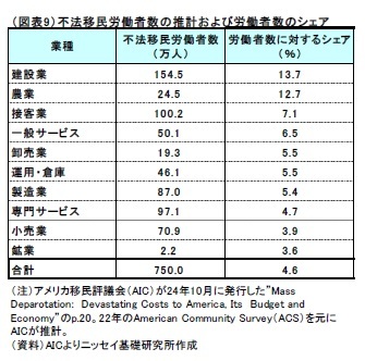 (図表9)不法移民労働者数の推計および労働者数のシェア