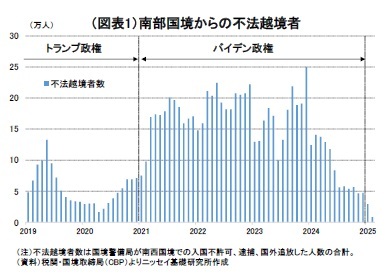 （図表1）南部国境からの不法越境者