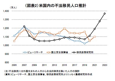 (図表2)米国内の不法移民人口推計