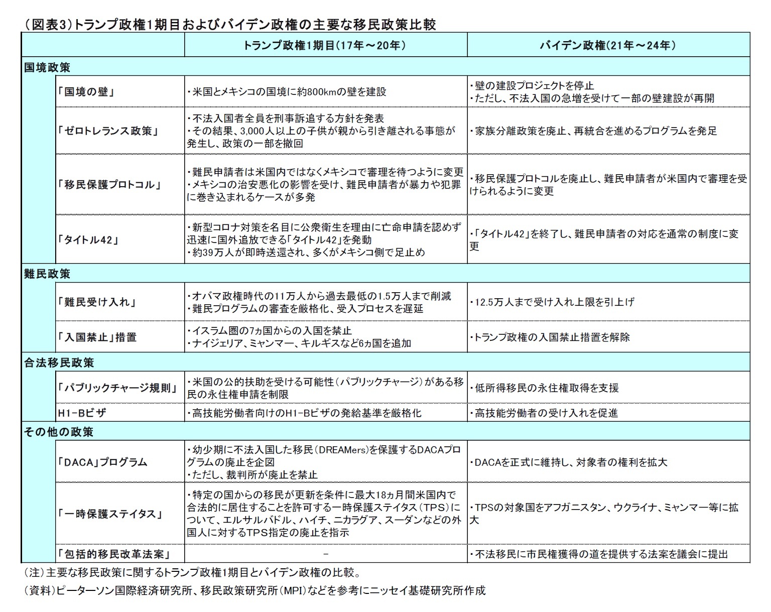 （図表3）トランプ政権1期目およびバイデン政権の主要な移民政策比較