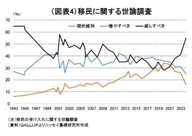 (図表4)移民に関する世論調査