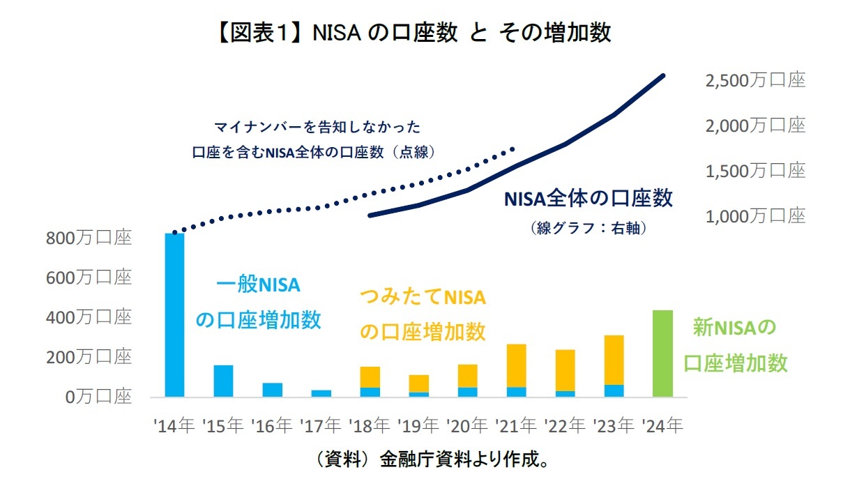 【図表１】 NISAの口座数 と その増加数