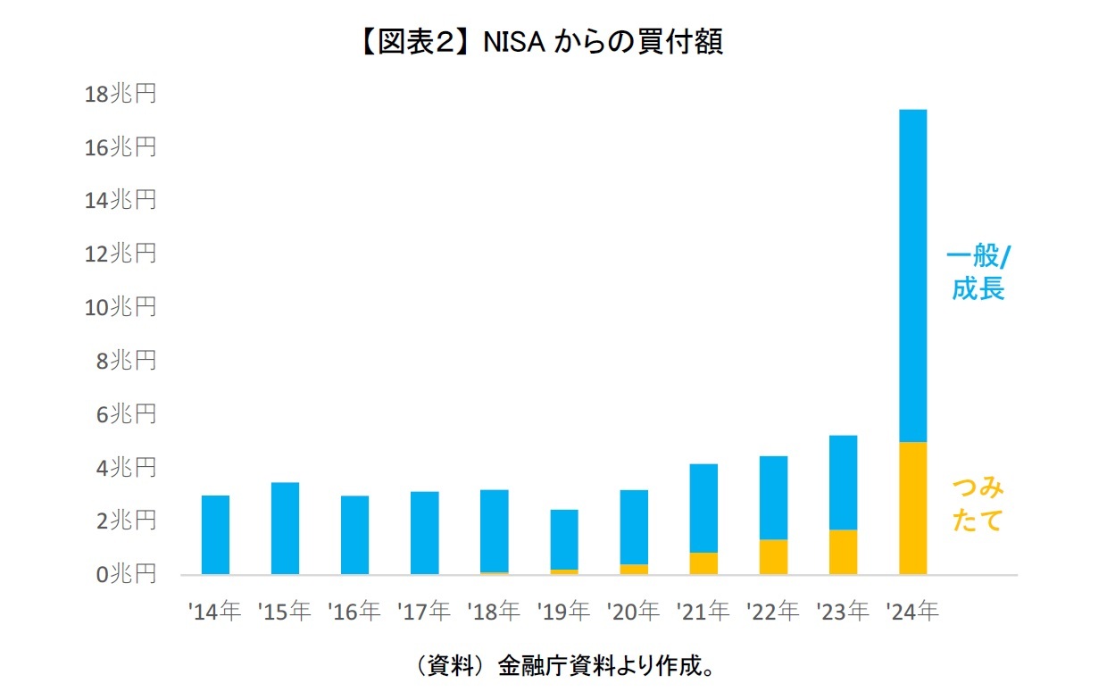 【図表２】 NISAからの買付額