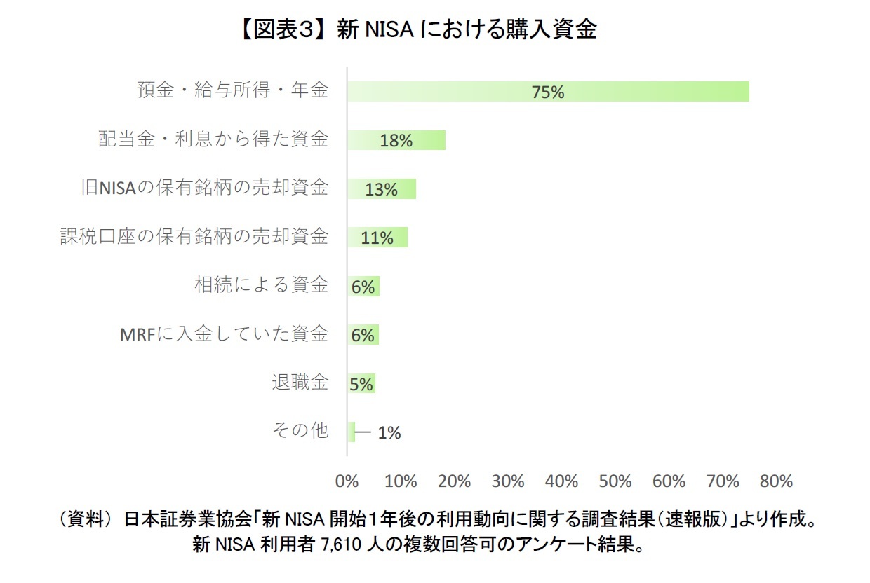 【図表３】 新NISAにおける購入資金