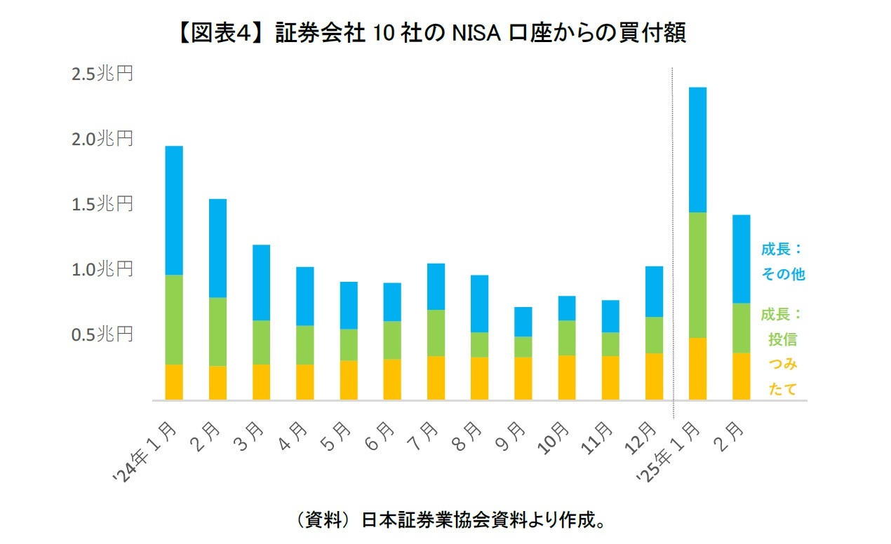 【図表４】 証券会社10社のNISA口座からの買付額