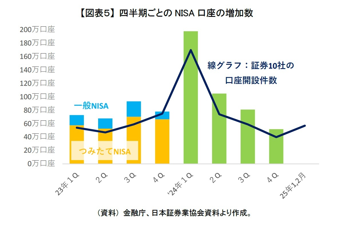 【図表５】 四半期ごとのNISA口座の増加数