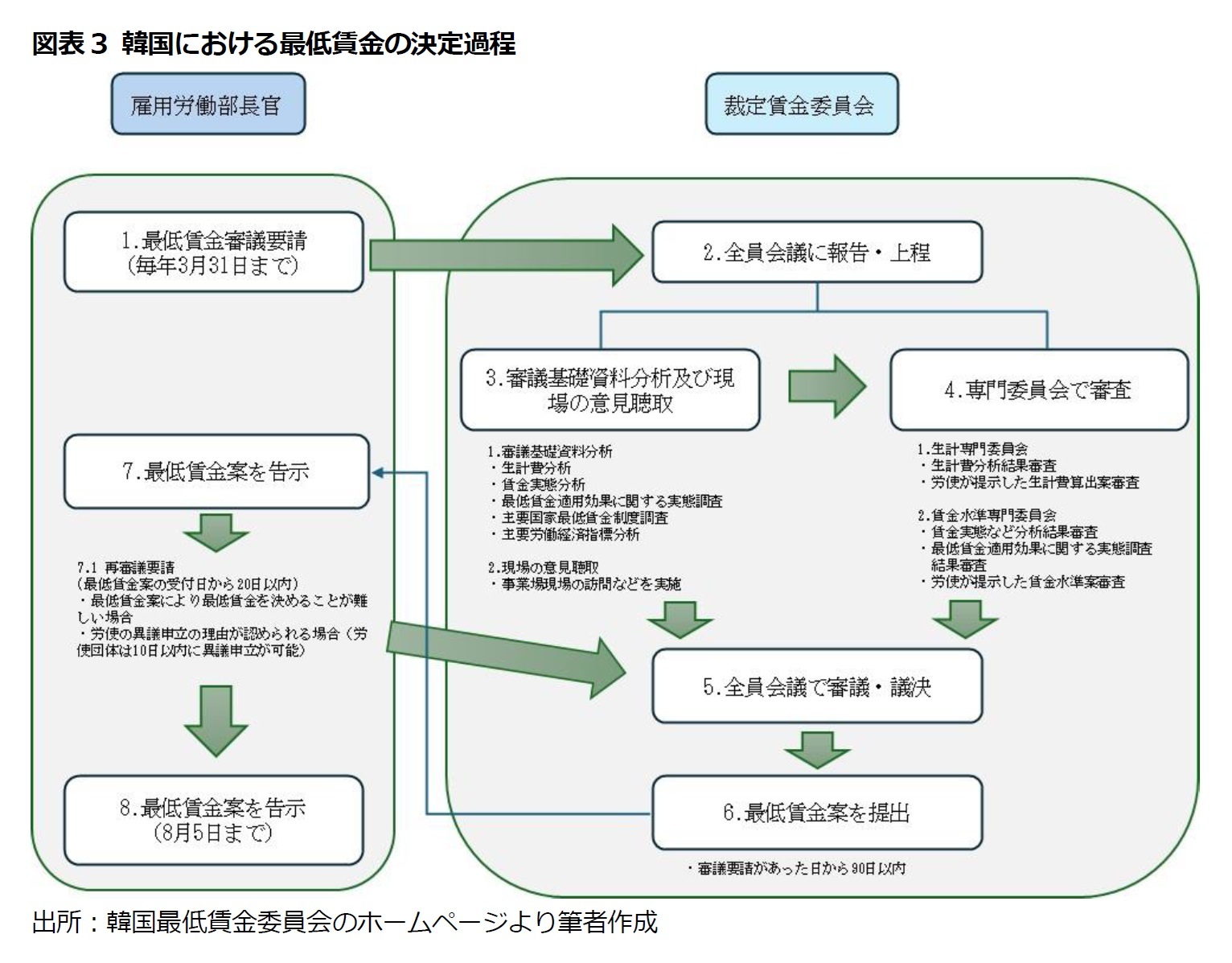 図表3 韓国における最低賃金の決定過程