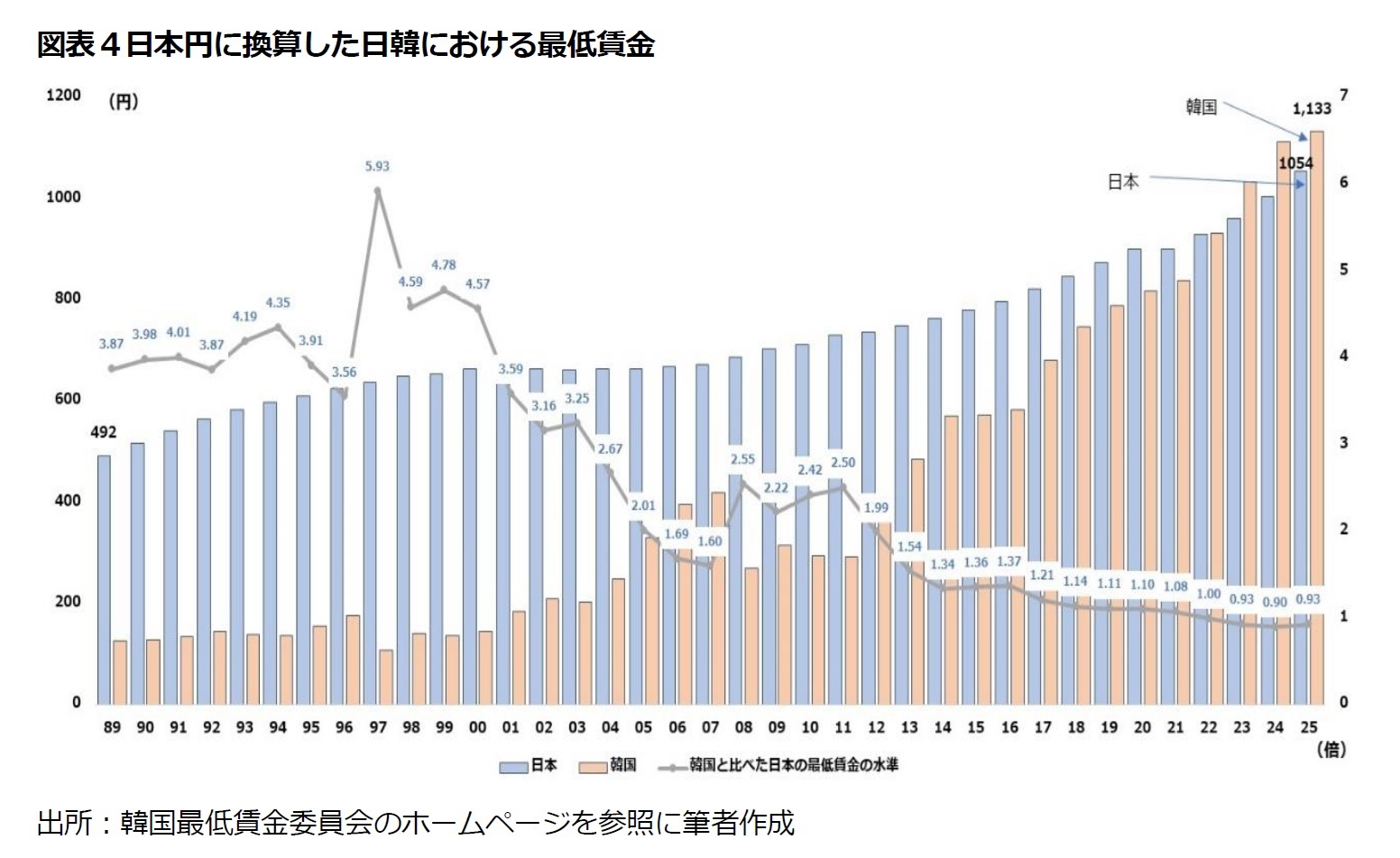 図表４日本円に換算した日韓における最低賃金