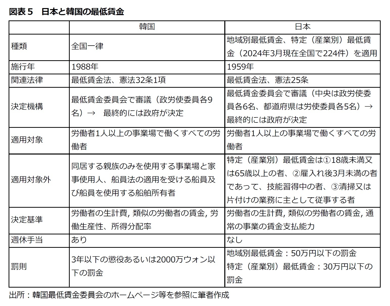 図表5 日本と韓国の最低賃金