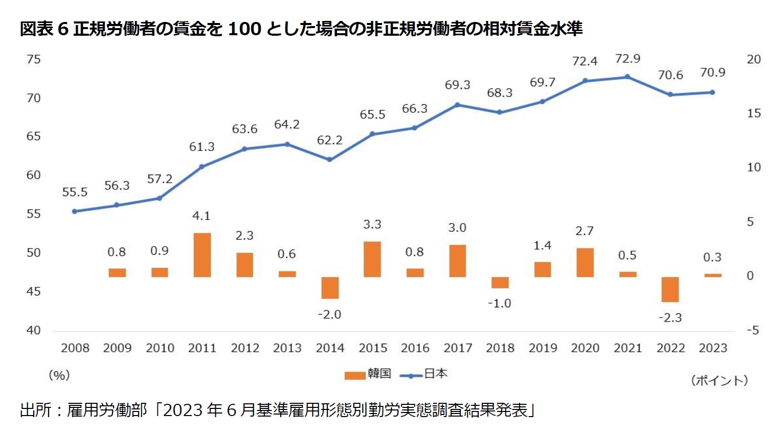 図表6正規労働者の賃金を100とした場合の非正規労働者の相対賃金水準