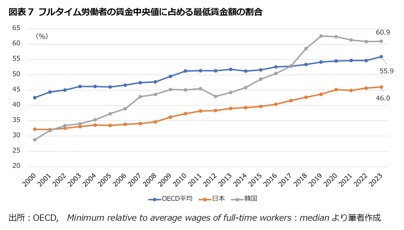 図表7 フルタイム労働者の賃金中央値に占める最低賃金額の割合