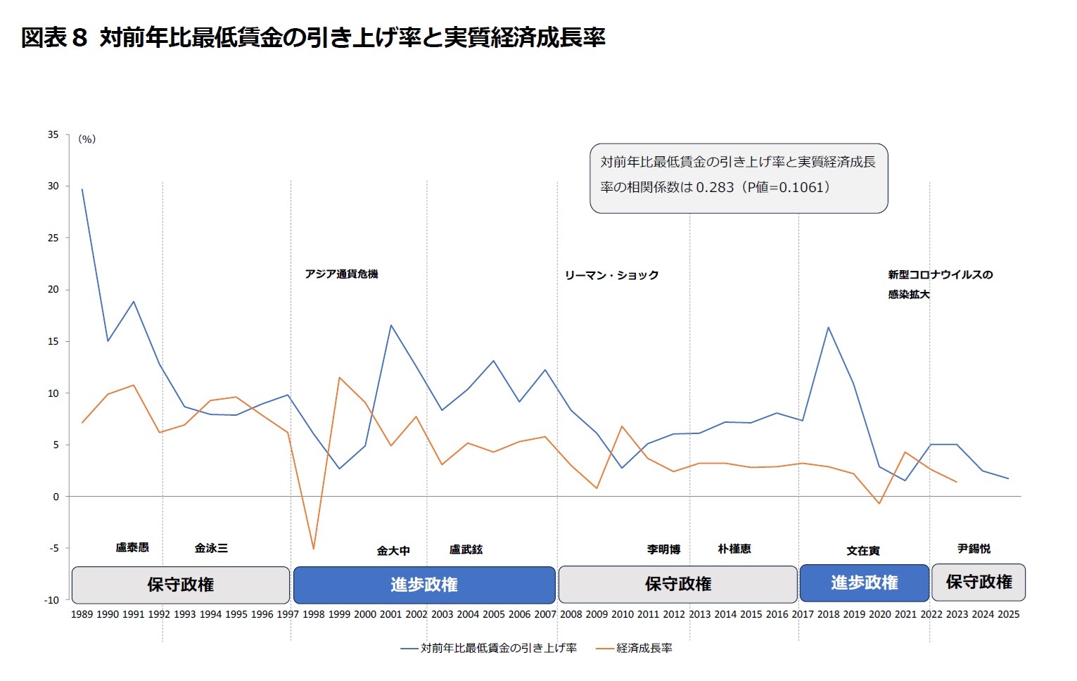 図表8 対前年比最低賃金の引き上げ率と実質経済成長率