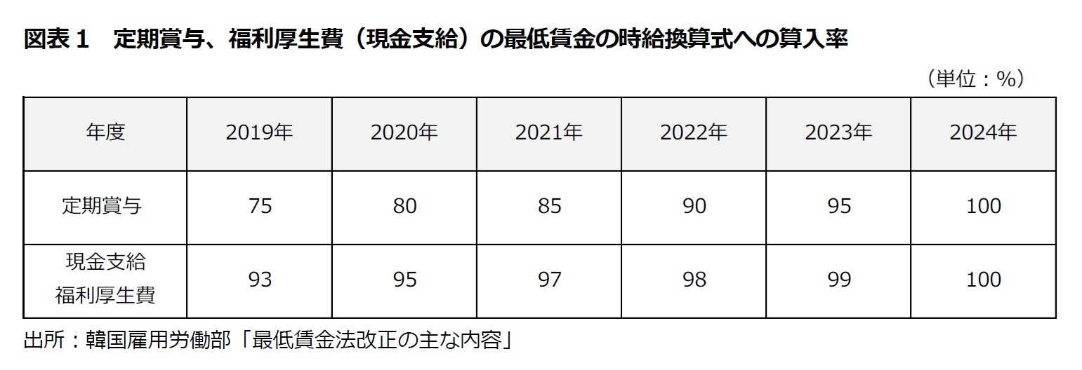 図表1　定期賞与、福利厚生費（現金支給）の最低賃金の時給換算式への算入率