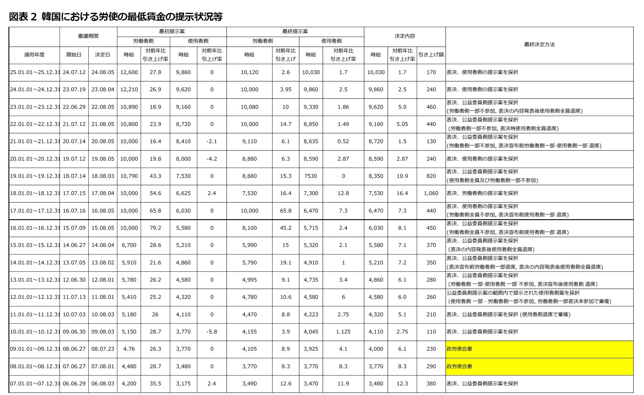 図表2 韓国における労使の最低賃金の提示状況等