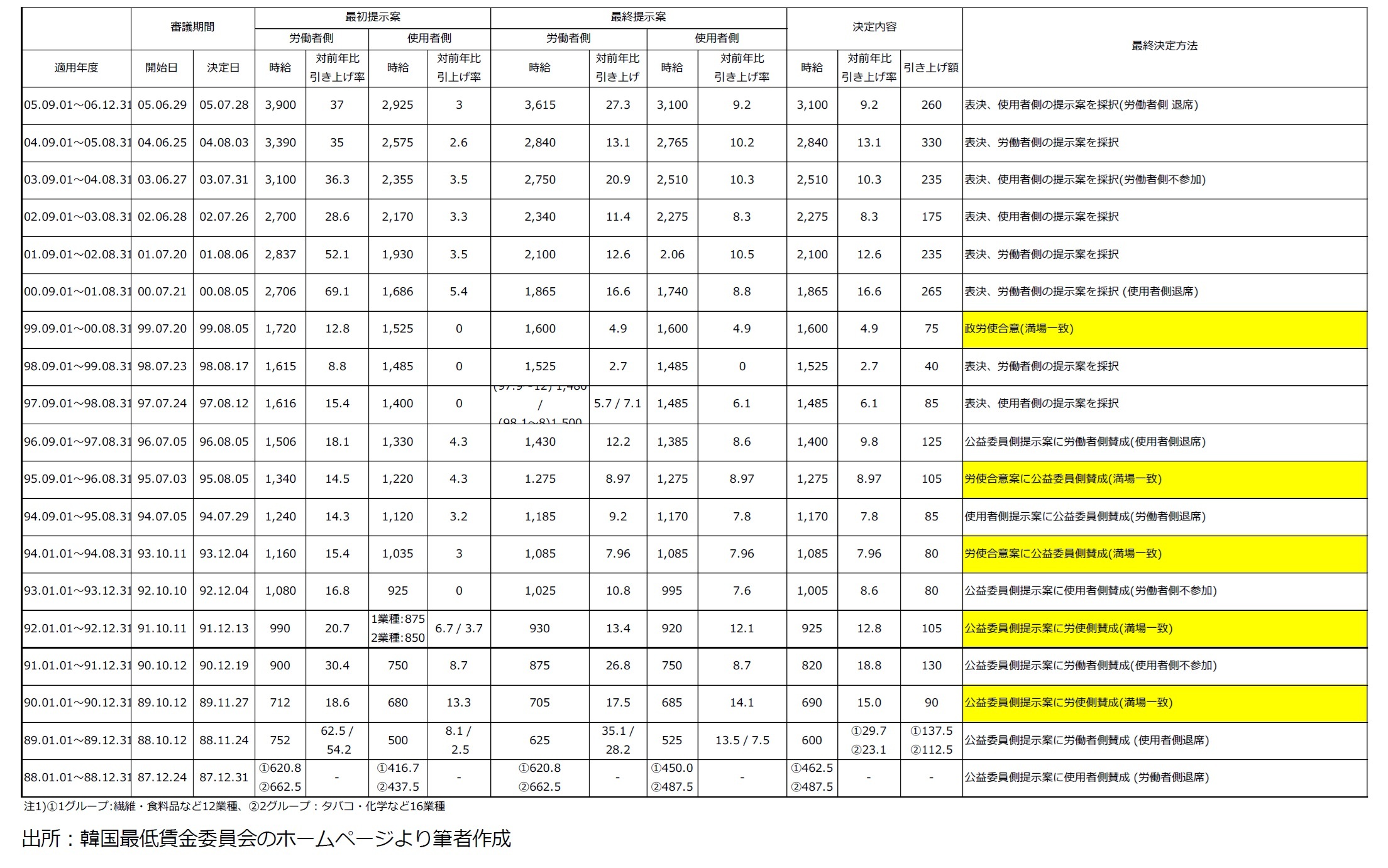 図表2 韓国における労使の最低賃金の提示状況等（続き）