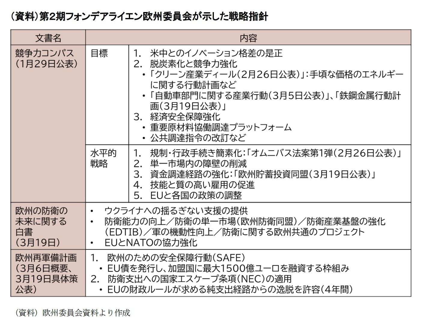 (資料)第2期フォンデアライエン欧州委員会が示した戦略指針