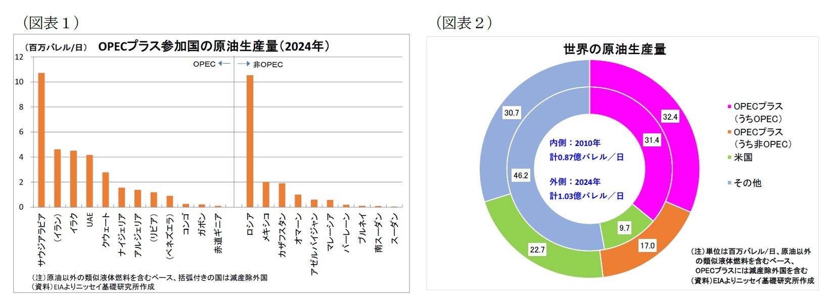 （図表1）OPECプラス参加国の原油生産量（2024年）/（図表2）世界の原油生産量
