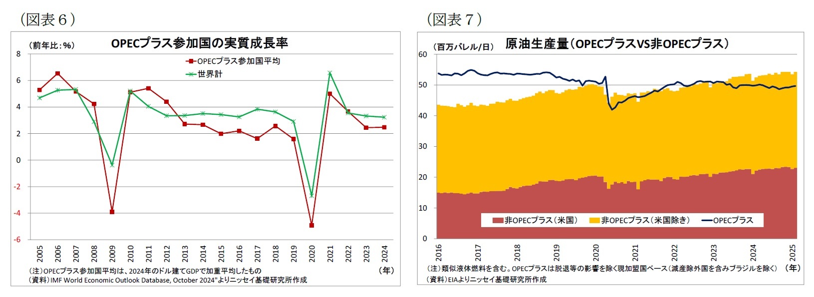 （図表6）OPECプラス参加国の実質成長率/（図表7）原油生産量（OPECプラスVS非OPECプラス）