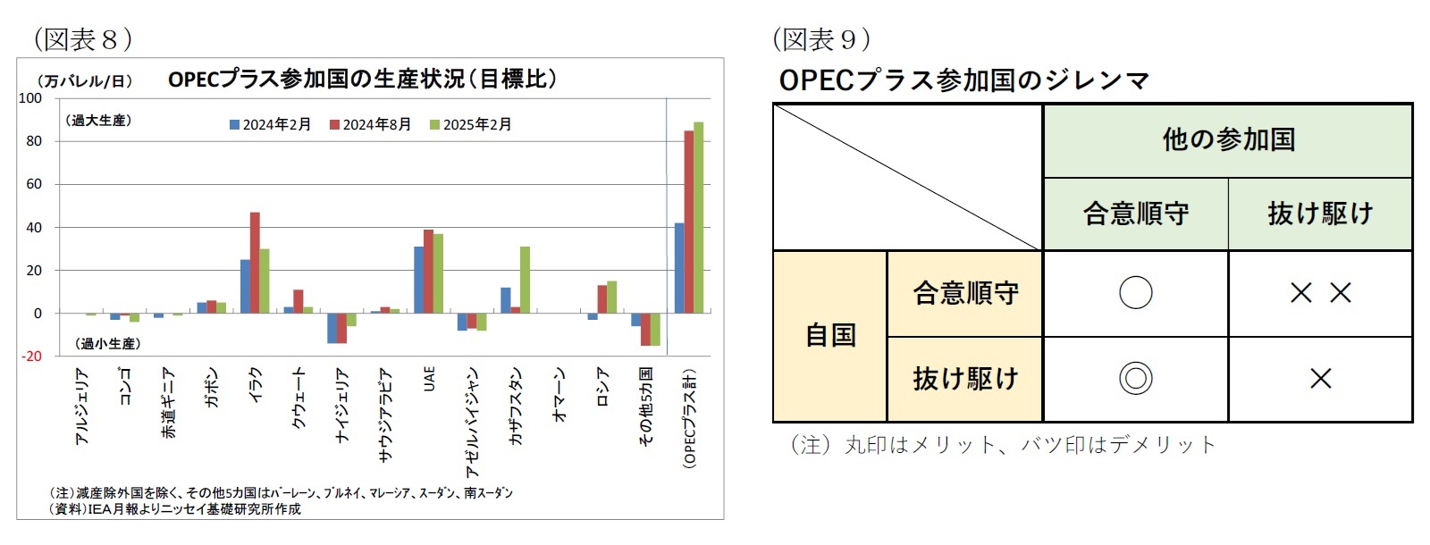 （図表8）OPECプラス参加国の生産状況（目標比）/（図表9）OPECプラス参加国のジレンマ