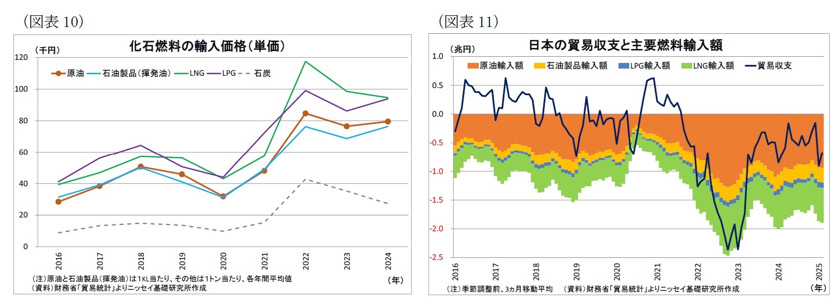 （図表10）化石燃料の輸入価格（単価）/（図表11）日本の貿易収支と主要燃料輸入額