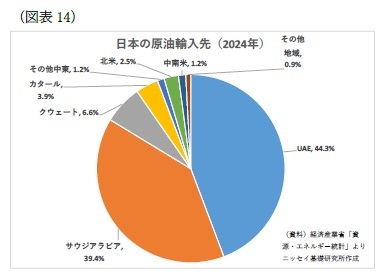 （図表14）日本の原油輸入先（2024年）