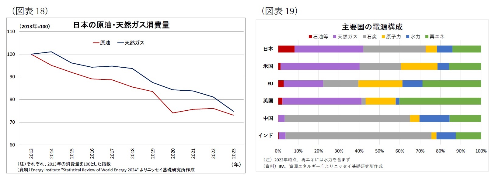 （図表18）日本の原油・天然ガス消費量/（図表19）主要国の電源構成