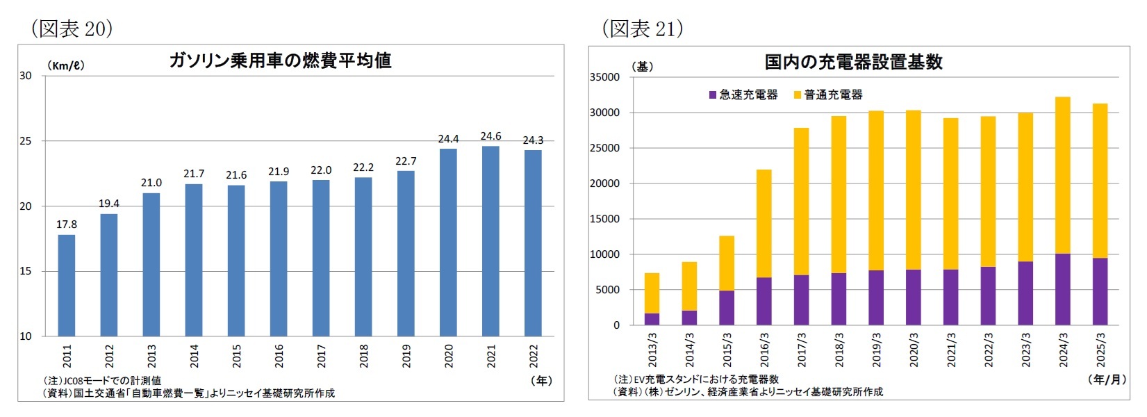 （図表20）ガソリン乗用車の燃費平均値/（図表21）国内の充電器設置基数