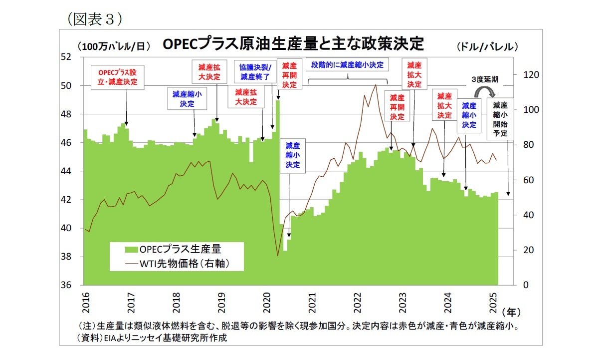 （図表３）OPECプラス原油生産量と主な政策決定