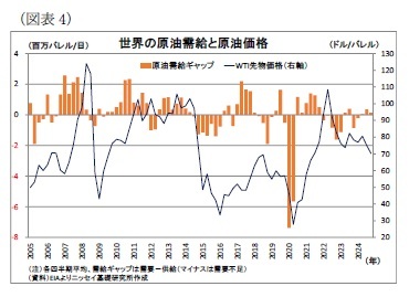 (図表4)世界の原油需給と原油価格