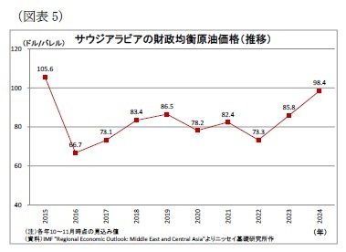 (図表5)サウジアラビアの財政均衡原油価格(推移)
