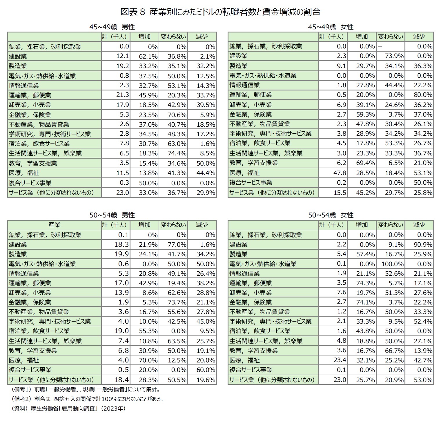 図表8 産業別にみたミドルの転職者数と賃金増減の割合