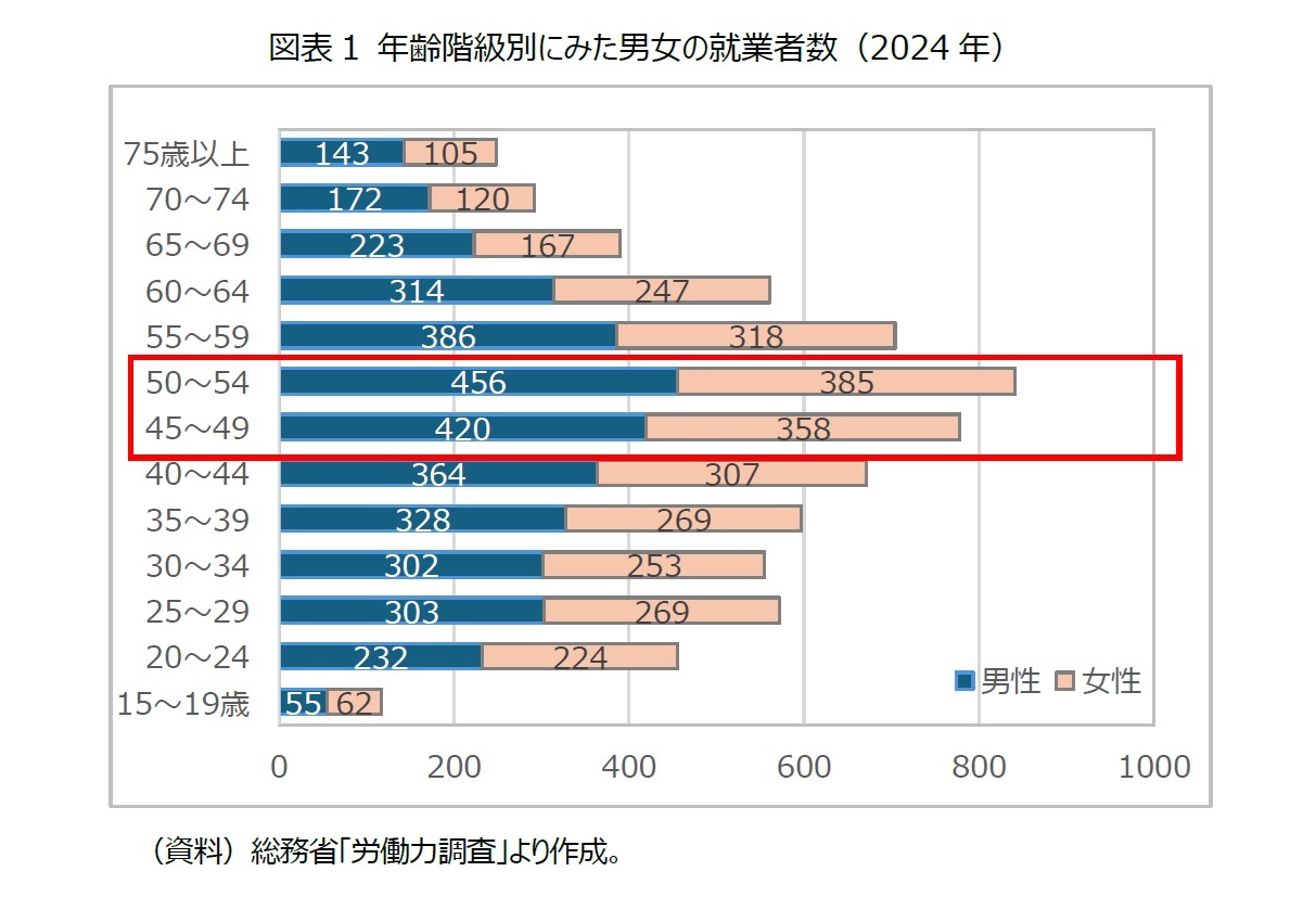 図表1 年齢階級別にみた男女の就業者数(2024年