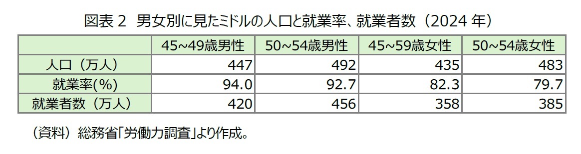 図表2 男女別に見たミドルの人口と就業率、就業者数(2024年