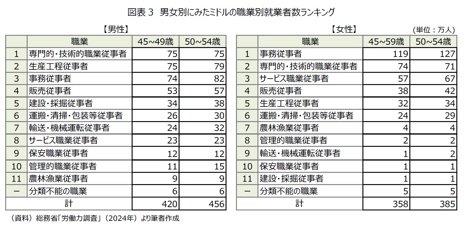 図表3　男女別にみたミドルの職業別就業者数ランキング