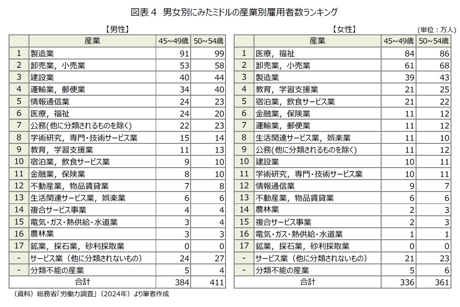 図表4 男女別にみたミドルの産業別雇用者数ランキング