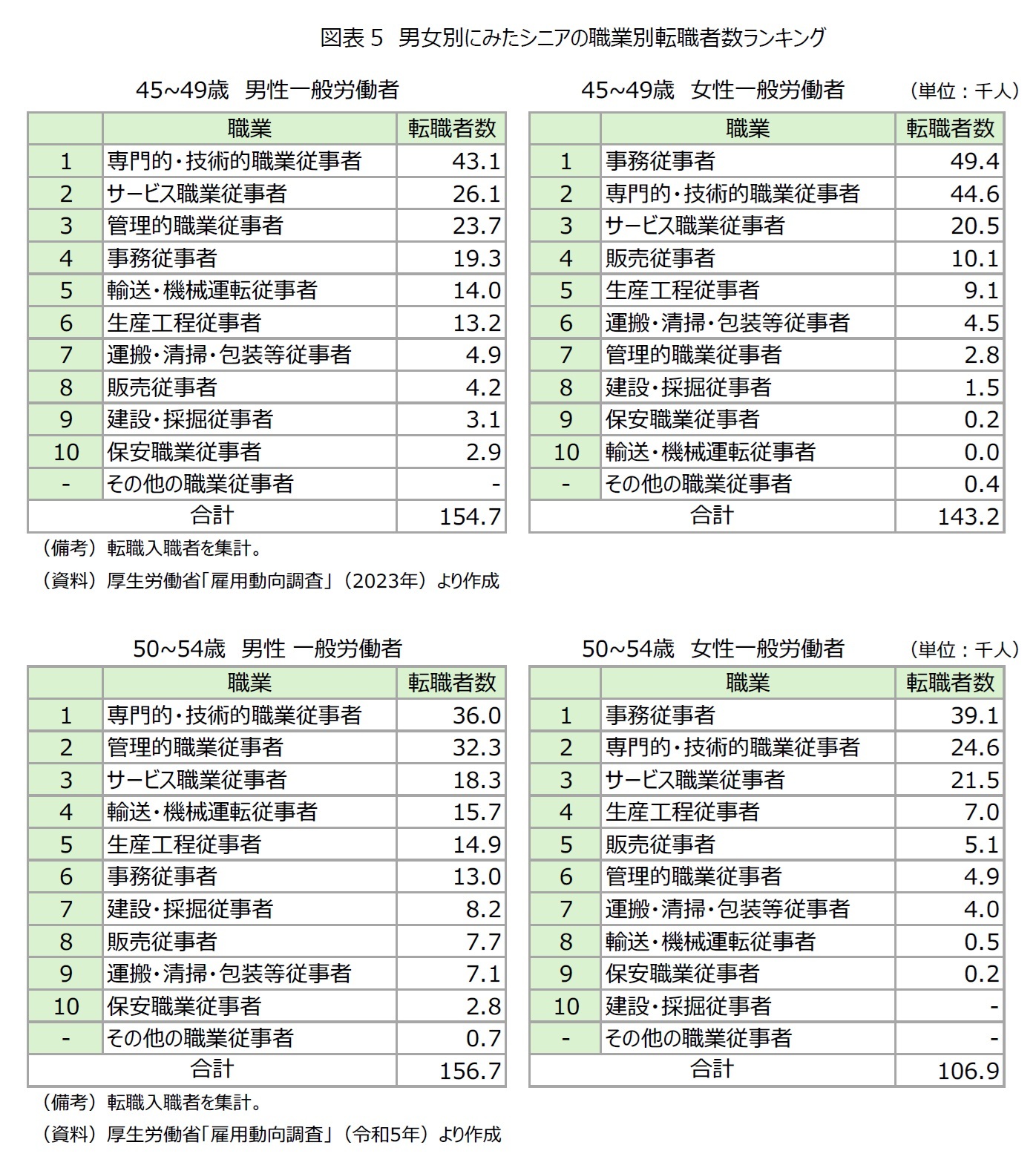 図表5 男女別にみたシニアの職業別転職者数ランキング