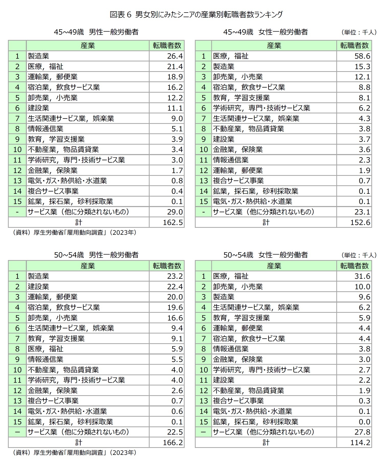 図表6 男女別にみたシニアの産業別転職者数ランキング