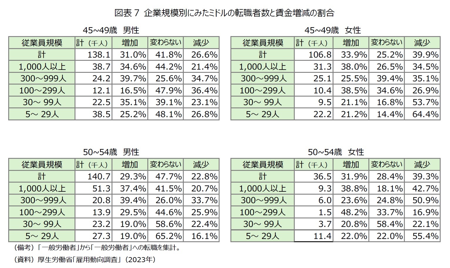 図表7 企業規模別にみたミドルの転職者数と賃金増減の割合