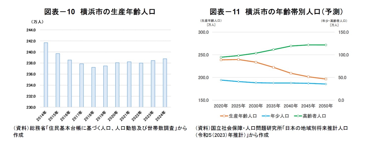 図表－10　横浜市の生産年齢人口/図表－11　横浜市の年齢帯別人口（予測）