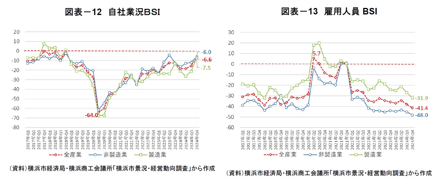 図表－12　自社業況ＢＳＩ/図表－13　雇用人員BSI