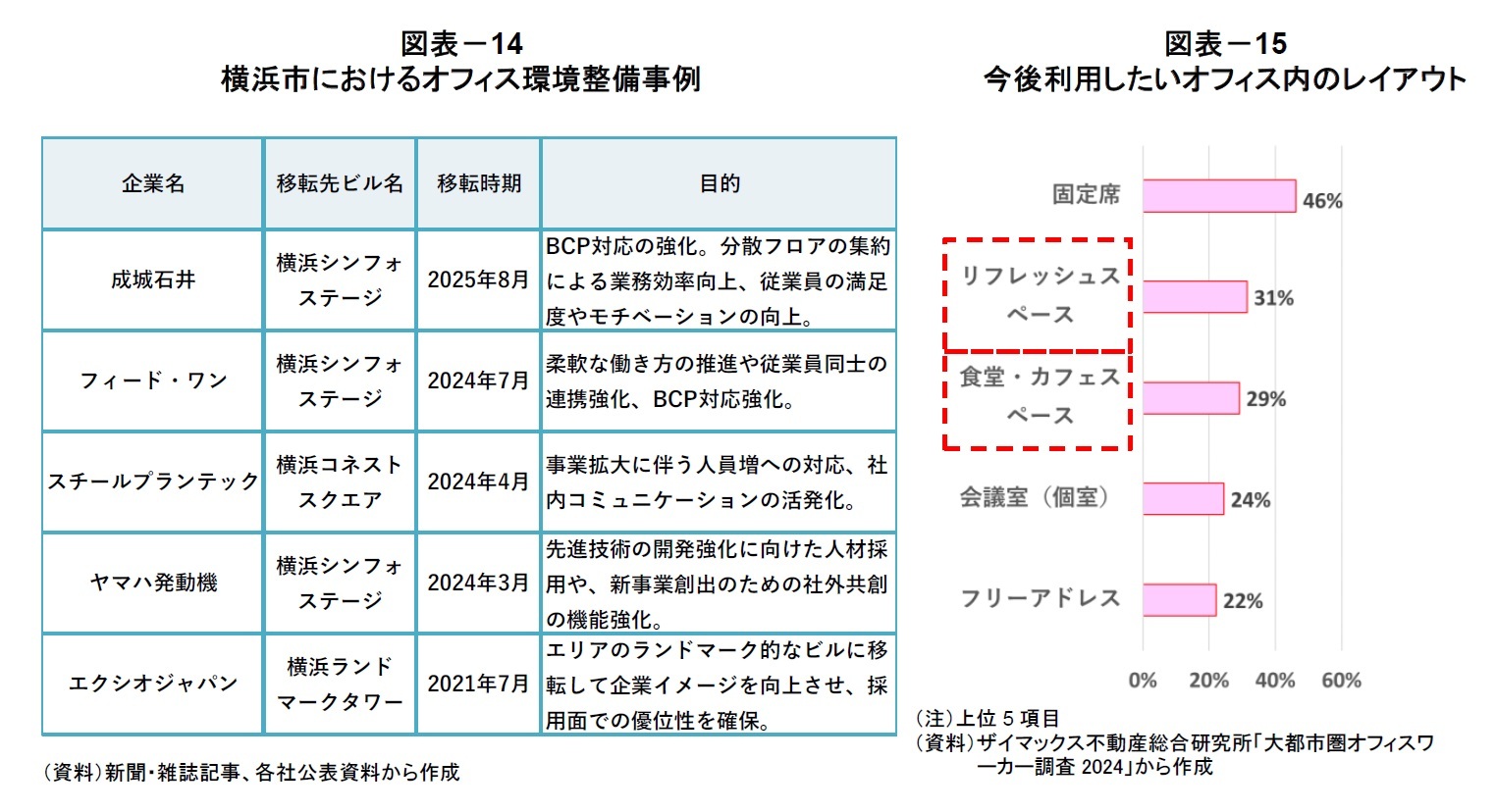 図表－14　 横浜市におけるオフィス環境整備事例/図表－15  今後利用したいオフィス内のレイアウト