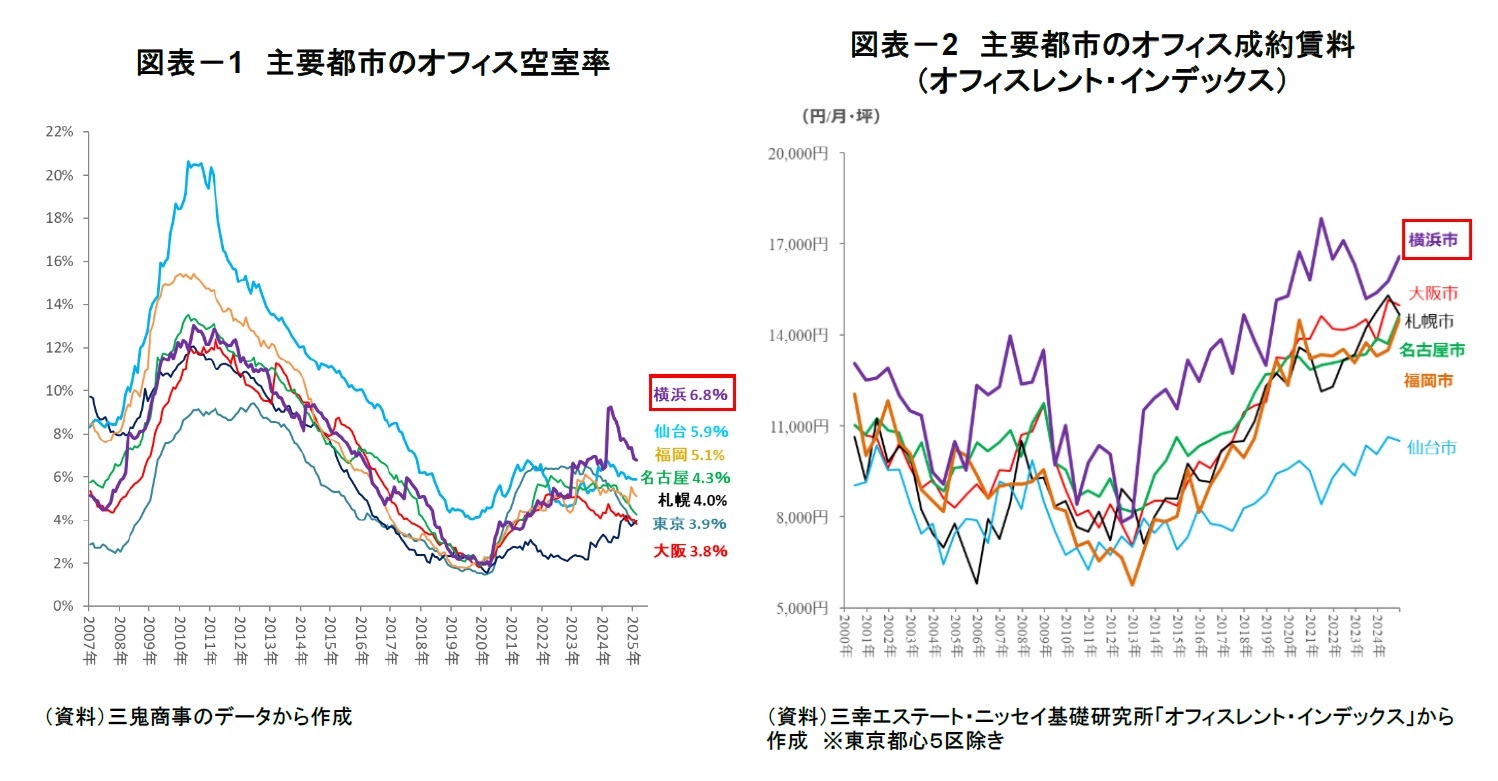 図表-1 主要都市のオフィス空室率/図表-2 主要都市のオフィス成約賃料(オフィスレント・インデックス)