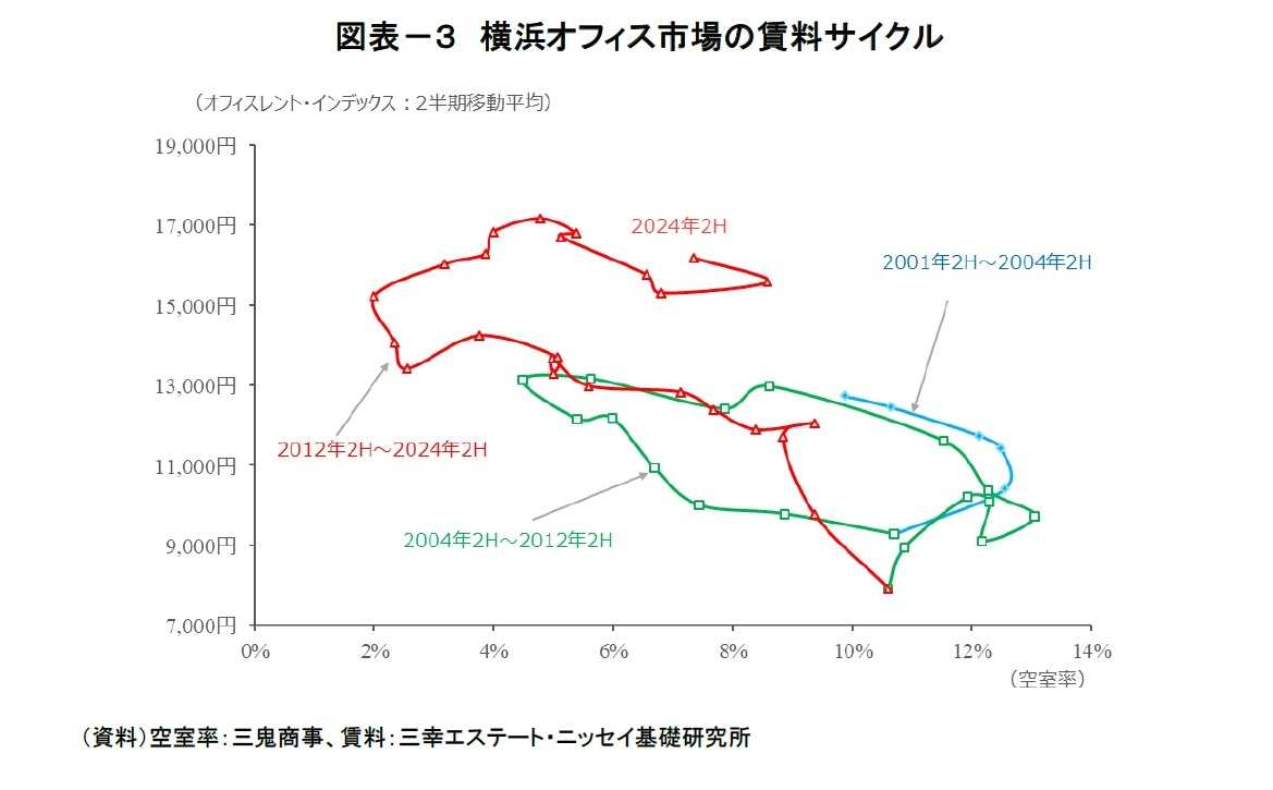 図表－３　横浜オフィス市場の賃料サイクル